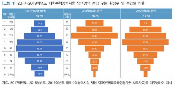수능 채점 결과